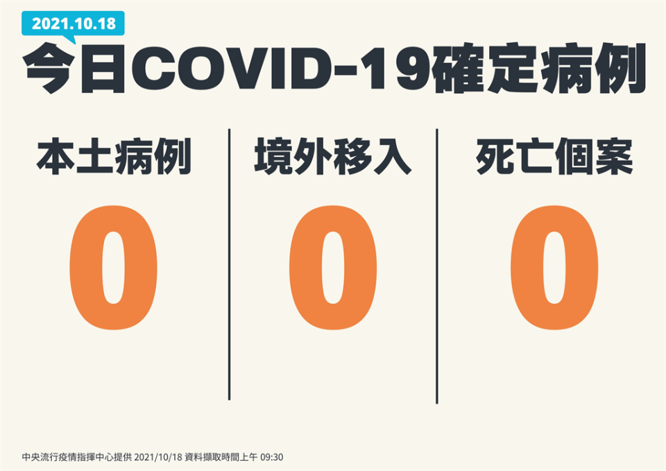 快新聞／好消息！　今日迎來本土、境外、死亡都「加零」