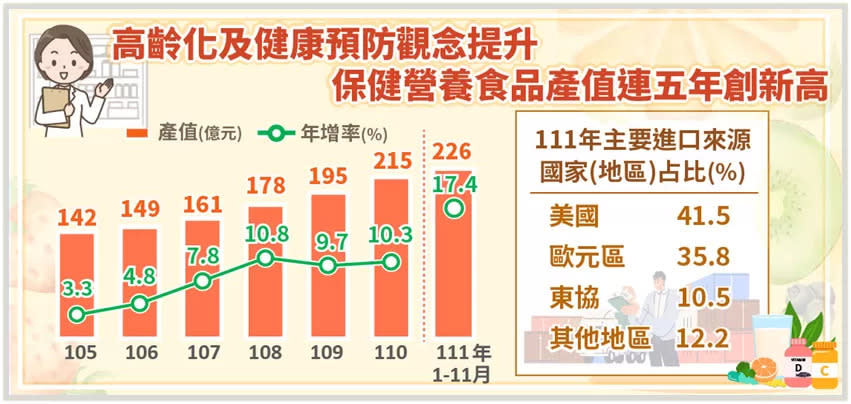 保健營養食品產值連5年創新高。 (圖/經濟部統計處)