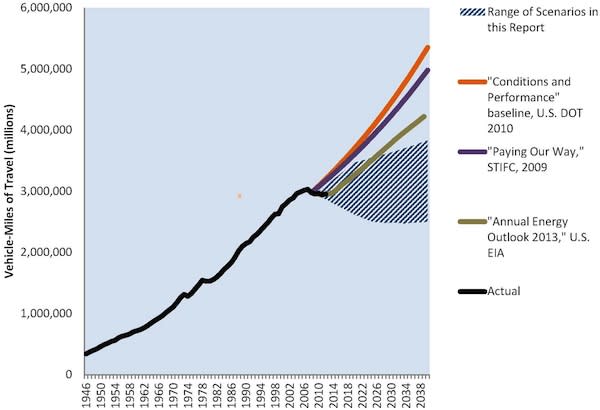 Millennials Are Driving Less, but What Happens as They Get Older?