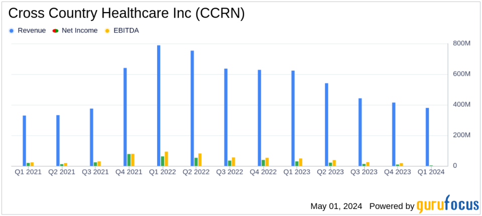 Cross Country Healthcare Inc. (CCRN) Faces Earnings Decline in Q1 2024 Despite Meeting Adjusted EPS Estimates