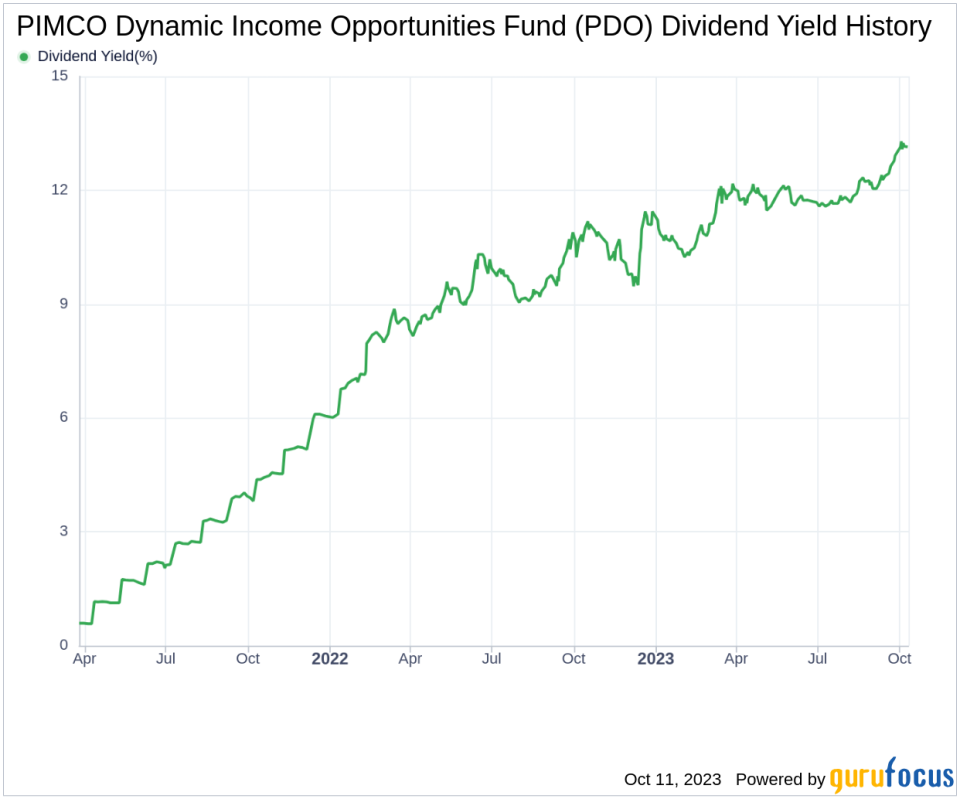 PIMCO Dynamic Income Opportunities Fund's Dividend Analysis