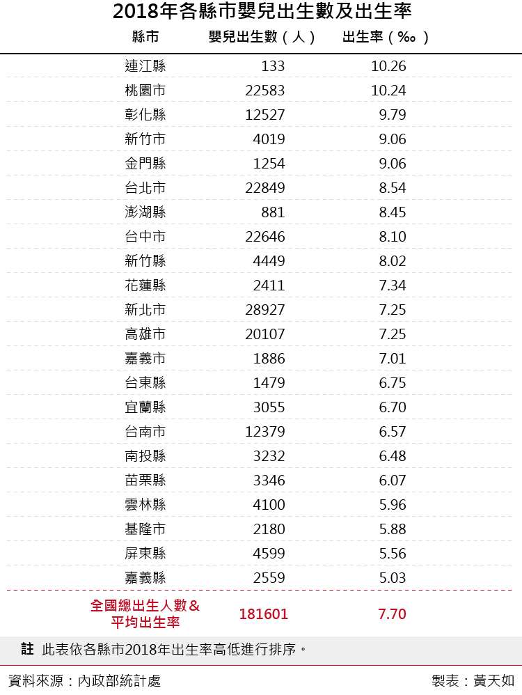 20190125-2018年各縣市嬰兒出生數及出生率（風傳媒製表）