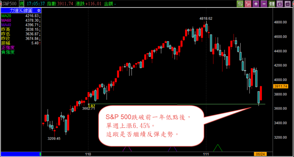 S&P 500走勢