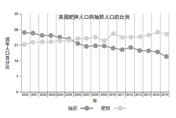 小心！肥胖不只不健康，更會讓人「未老先衰」、傷害大腦