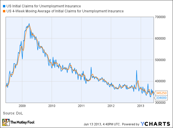 US Initial Claims for Unemployment Insurance Chart