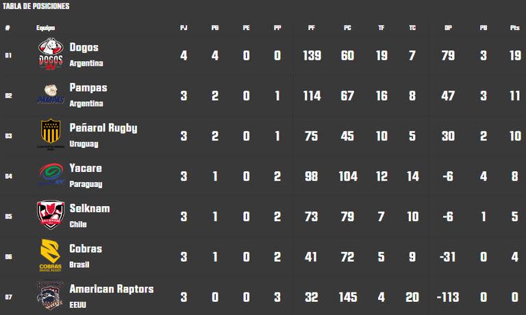 Así quedó la tabla de posiciones del Super Rugby Americas 2024, tras la cuarta fecha