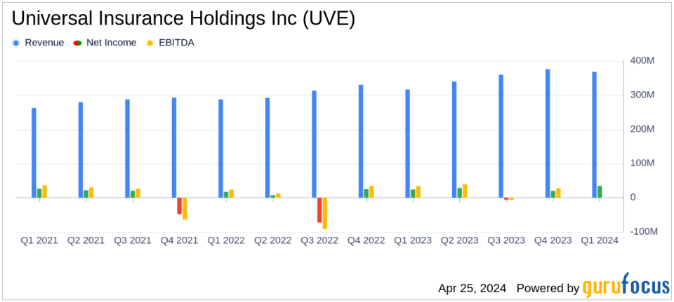 Universal Insurance Holdings Inc (UVE) Surpasses Q1 Earnings and Revenue Estimates