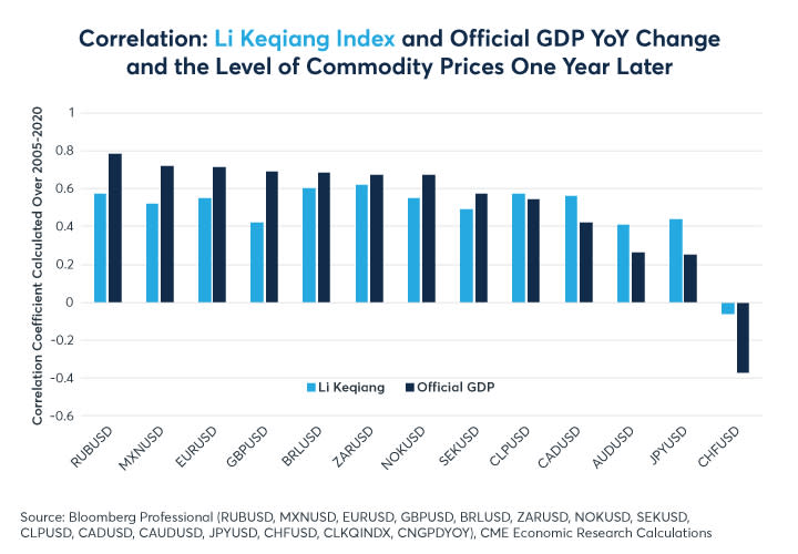 Figure 5: Stronger growth in China often means stronger FX versus USD over the past 15 years. 