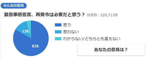 破8成日本網友認為，有必要再開緊急事態宣言（截至21:30分數字）。（圖／翻攝自Yahoo! JAPAN）