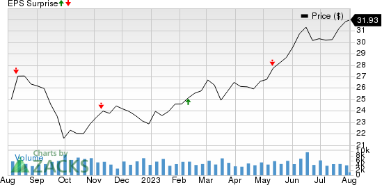 Honda Motor Co., Ltd. Price and EPS Surprise