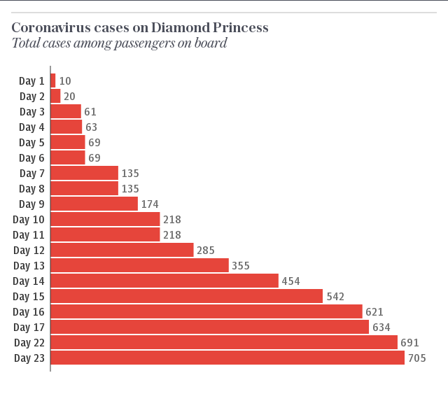 Coronavirus cases on Diamond Princess