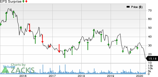 G-III Apparel Group, LTD. Price and EPS Surprise