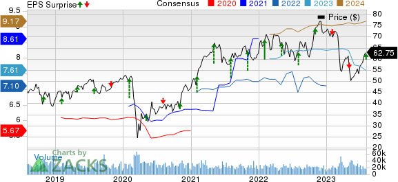 MetLife, Inc. Price, Consensus and EPS Surprise