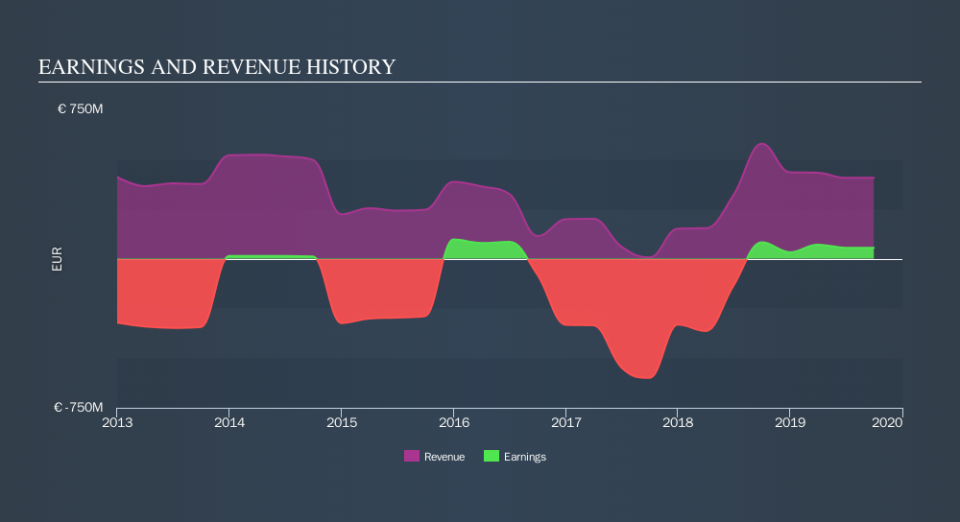 BIT:CVAL Income Statement, November 16th 2019