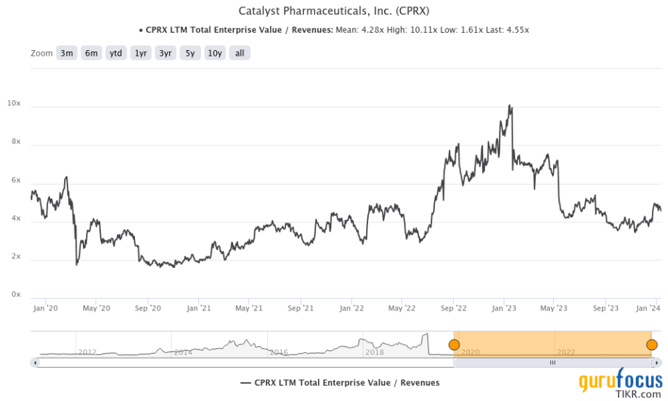 Catalyst Pharmaceuticals: An Attractive Biopharma Bet