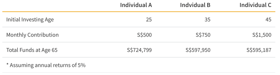 A table illustrating the investing scenarios for 3 individuals