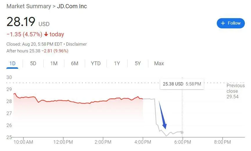 8 月 20 日，美國股市盤後交易中，京東的股價出現劇烈下跌，一度暴跌超過 10%。   圖 : 翻攝自騰訊網