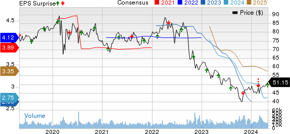 Dominion Energy Inc. Price, Consensus and EPS Surprise