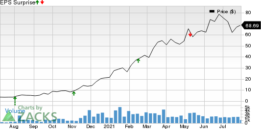 Danaos Corporation Price and EPS Surprise