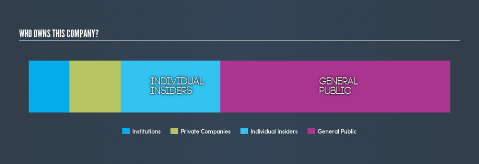 ASX:XTD Ownership Summary, April 22nd 2019