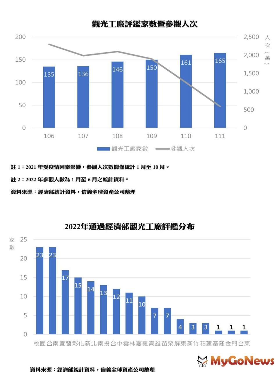 ▲觀光工廠評鑑家數暨參觀人次及2022年通過經濟部觀光工廠評鑑分布(資料來源：經濟部統計資料，信義全球資產公司整理)