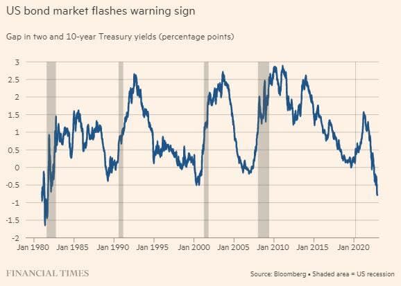La inversión en la curva de rendimiento de los bonos de EEUU presagia una recesión