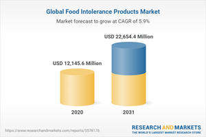 Global Food Intolerance Products Market