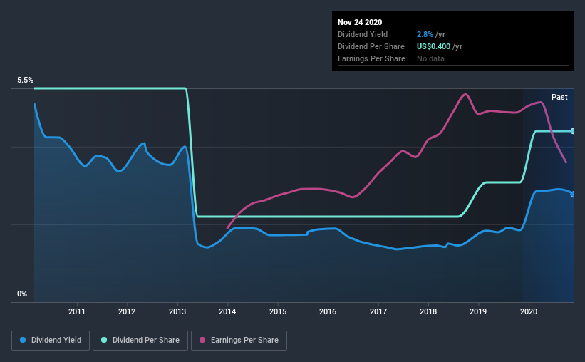 historic-dividend