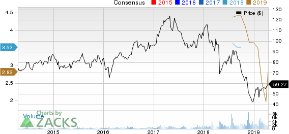 Spectrum Brands Holdings Inc. Price and Consensus