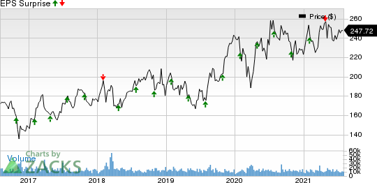 Amgen Inc. Price and EPS Surprise