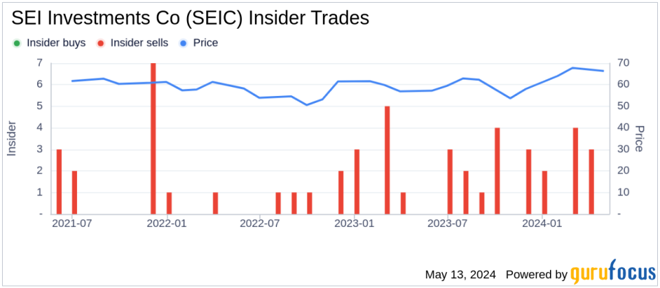 Insider Sale: Executive Chairman Alfred P. West Jr. Sells 140,000 Shares of SEI Investments Co (SEIC)