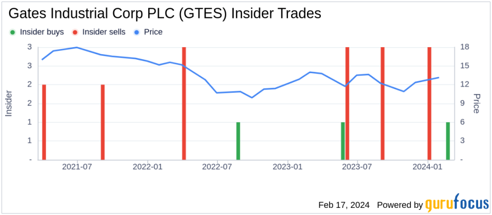 Gates Industrial Corp PLC CEO Ivo Jurek Acquires 20,492 Shares