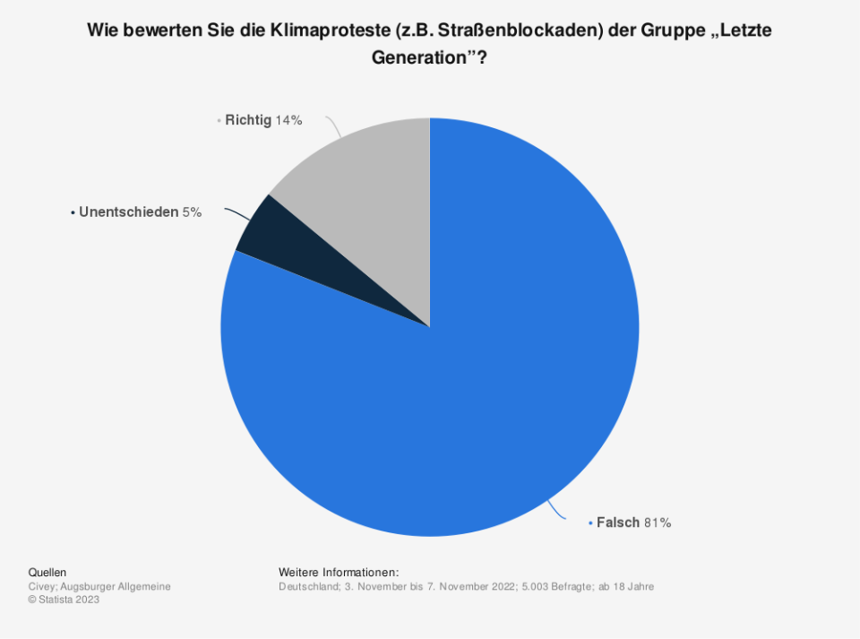 Wie bewerten Sie die Klimaproteste (z.B. Straßenblockaden) der Gruppe „Letzte Generation”? (Quelle: Civey; Augsburger Allgemeine)