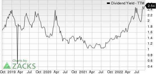 Skyworks Solutions, Inc. Dividend Yield (TTM)