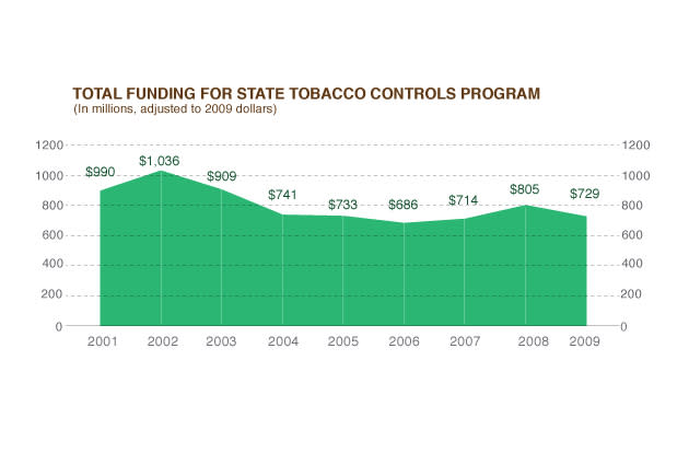 States' tobacco prevention and cessation programs have successfully reduced smoking in the adult population but have faced reductions in funding in recent years.