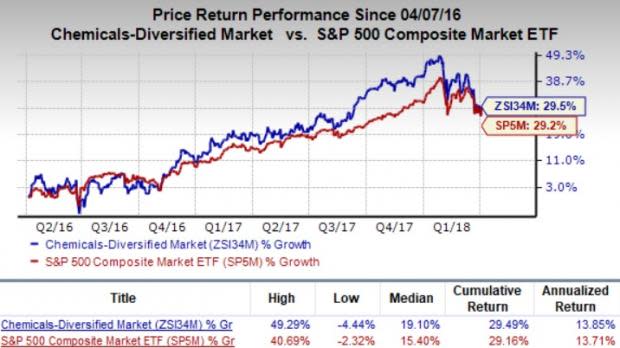 Let's see if Eastman Chemical Company (EMN) stock is a good choice for value-oriented investors right now, or if investors subscribing to this methodology should look elsewhere for top picks.