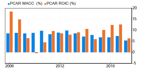 PACCAR Stock Appears To Be Significantly Overvalued