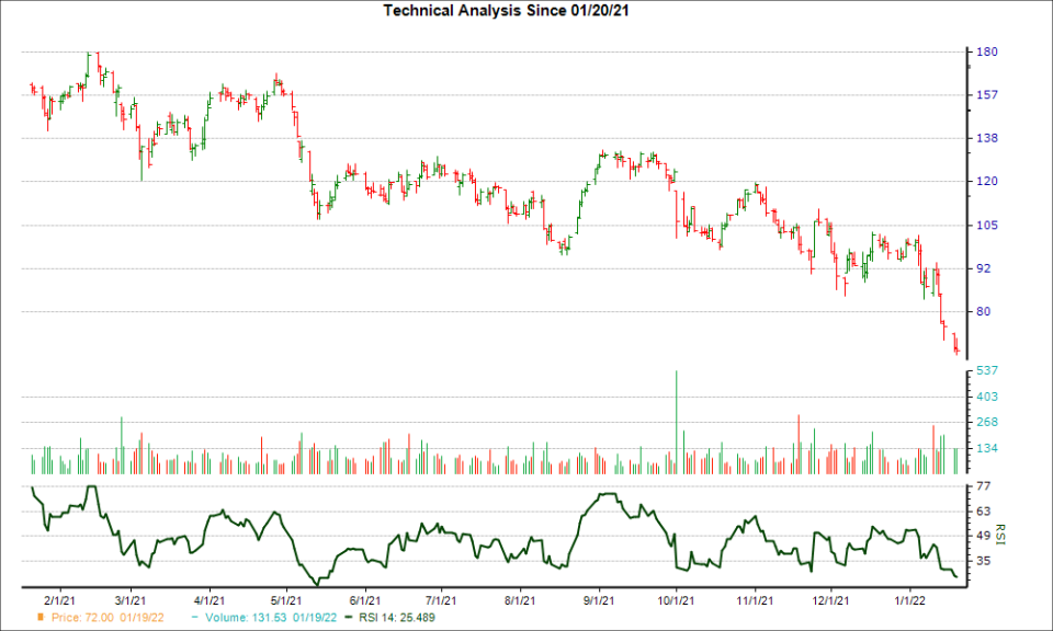 3-month RSI Chart for GH