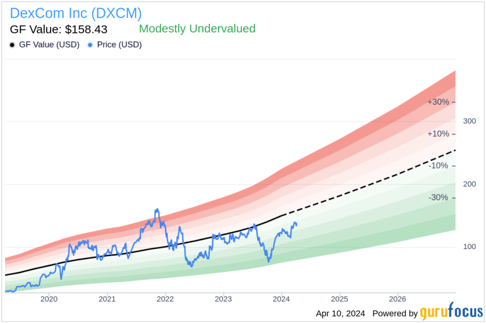 Insider Sell: DexCom Inc (DXCM) President, CEO and Chairman Kevin Sayer Sells 49,633 Shares