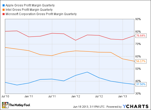 AAPL Gross Profit Margin Quarterly Chart