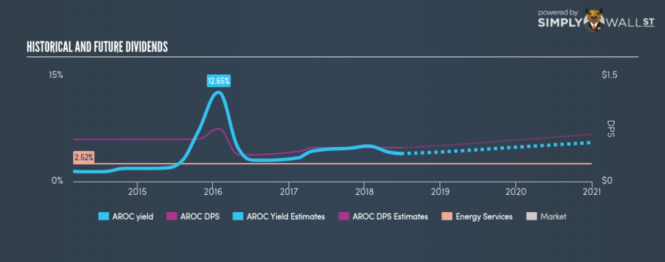 NYSE:AROC Historical Dividend Yield June 25th 18