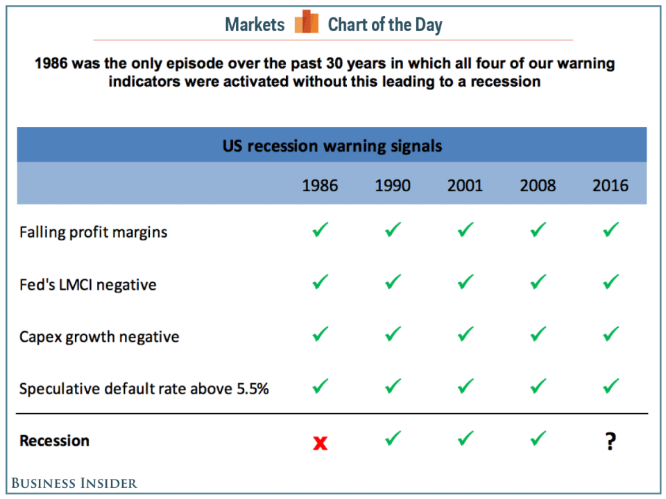 DB recession indicators COTD