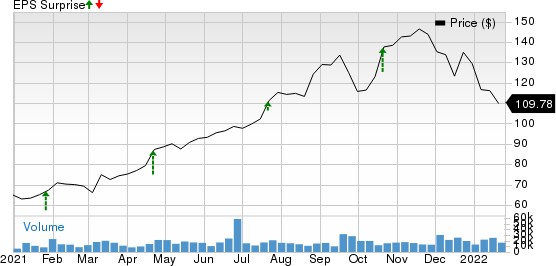 Blackstone Inc. Price and EPS Surprise