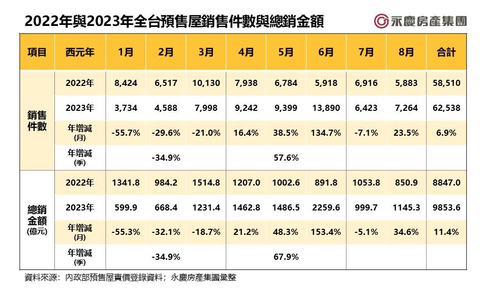 2022年與2023年全台預售屋銷售件數與總銷金額。圖/永慶房屋提供