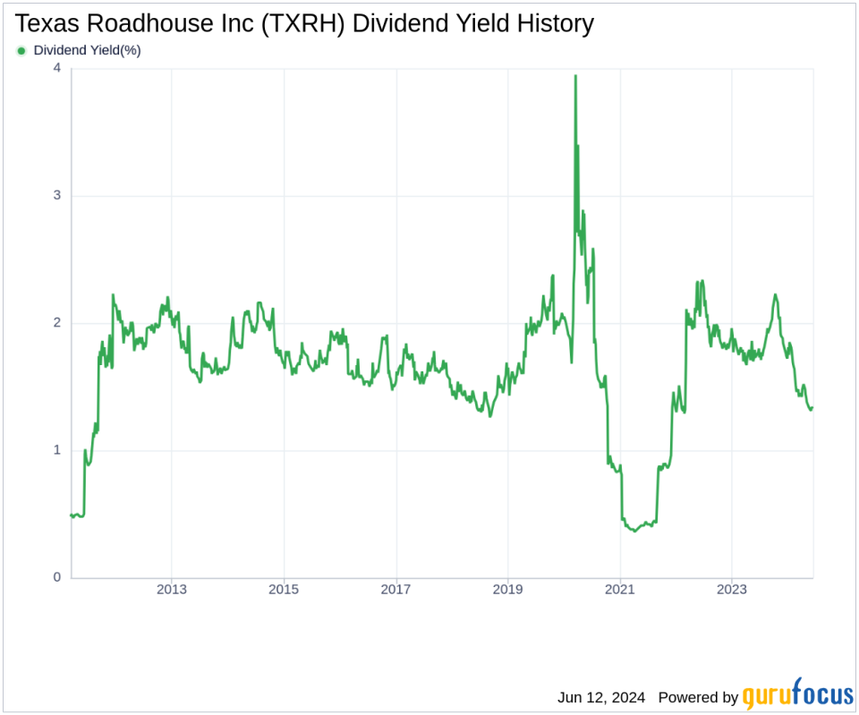 Texas Roadhouse Inc's Dividend Analysis