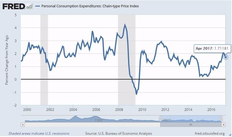 美國個人消費者支出指數 (PCE) 指數年增率　圖片來源：Fred