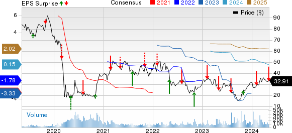 Spirit Aerosystems Holdings, Inc. Price, Consensus and EPS Surprise