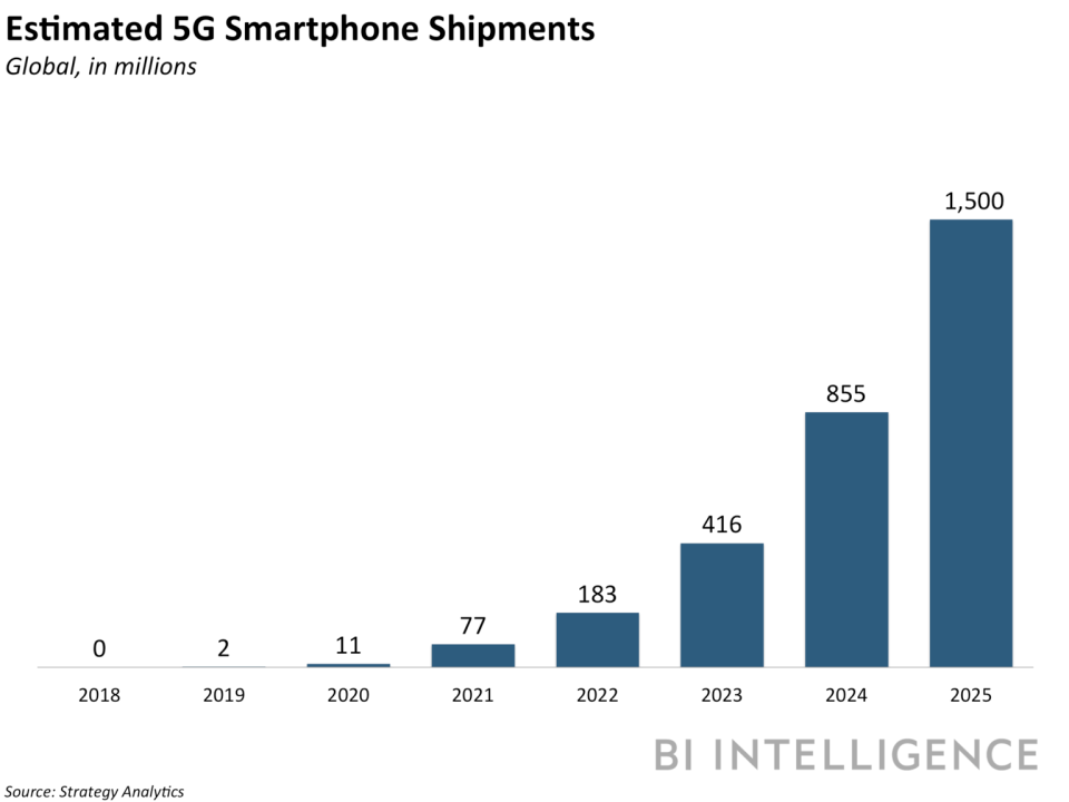 5g smartphone shipments