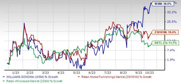 Williams-Sonoma Sees Strong Ecommerce Growth in Q1