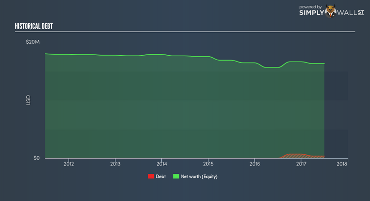 NasdaqCM:CLWT Historical Debt Apr 10th 18